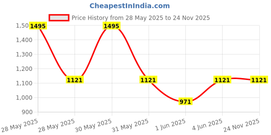 tatacliq.com Woodland Men's Navy Back Strap Clogs woodland Price History Graph from 28 May 2025 to 24 Nov 2025