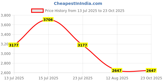tatacliq.com Woodland Men's Navy Boots woodland Price History Graph from 13 Jul 2025 to 22 Oct 2025
