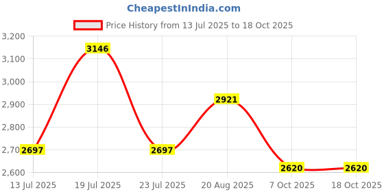tatacliq.com Woodland Men's Navy Boots woodland Price History Graph from 13 Jul 2025 to 17 Oct 2025