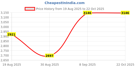 tatacliq.com Woodland Men's Navy Boots woodland Price History Graph from 19 Aug 2025 to 22 Oct 2025