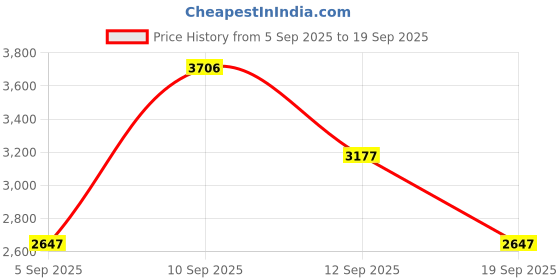 tatacliq.com Woodland Men's Navy Boots woodland Price History Graph from 5 Sep 2025 to 19 Sep 2025
