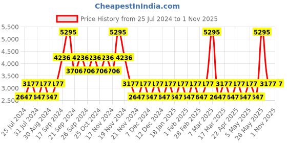 tatacliq.com Woodland Men's Navy Casual Boots woodland Price History Graph from 25 Jul 2024 to 31 Oct 2025
