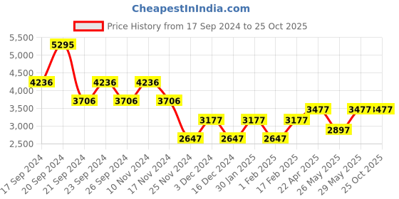 tatacliq.com Woodland Men's Navy Casual Boots woodland Price History Graph from 17 Sep 2024 to 25 Oct 2025