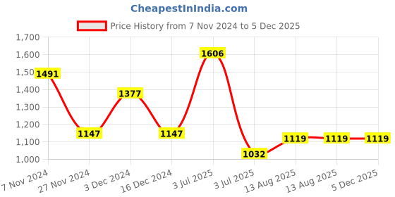 tatacliq.com Woodland Men's Navy Casual Loafers woodland Price History Graph from 7 Nov 2024 to 5 Dec 2025