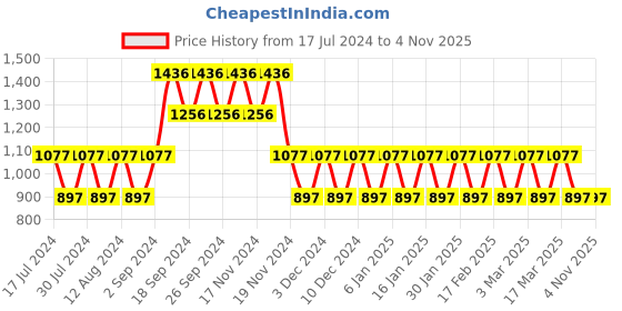 tatacliq.com Woodland Men's Navy Casual Plimsolls woodland Price History Graph from 17 Jul 2024 to 4 Nov 2025