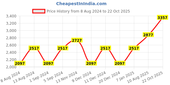 tatacliq.com Woodland Men's Navy Casual Shoes woodland Price History Graph from 8 Aug 2024 to 22 Oct 2025