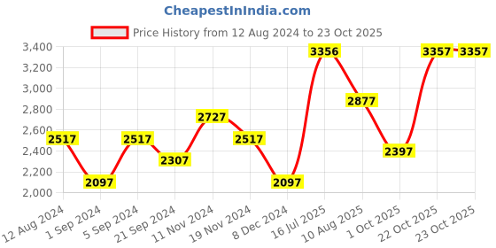 tatacliq.com Woodland Men's Navy Casual Shoes woodland Price History Graph from 12 Aug 2024 to 23 Oct 2025
