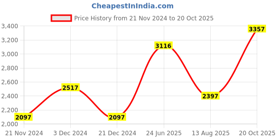 tatacliq.com Woodland Men's Navy Casual Shoes woodland Price History Graph from 21 Nov 2024 to 20 Oct 2025