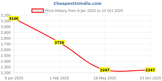 tatacliq.com Woodland Men's Navy Casual Shoes woodland Price History Graph from 6 Jan 2025 to 23 Oct 2025