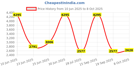 tatacliq.com Woodland Men's Navy Casual Shoes woodland Price History Graph from 10 Jun 2025 to 8 Oct 2025