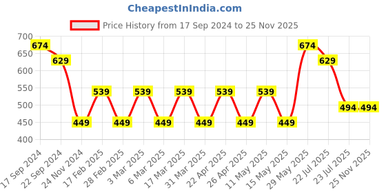 tatacliq.com Woodland Men's Navy Casual Slides woodland Price History Graph from 17 Sep 2024 to 24 Nov 2025