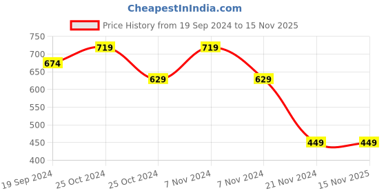 tatacliq.com Woodland Men's Navy Casual Slides woodland Price History Graph from 19 Sep 2024 to 15 Nov 2025