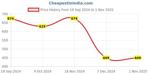 tatacliq.com Woodland Men's Navy Casual Slides woodland Price History Graph from 19 Sep 2024 to 31 Oct 2025