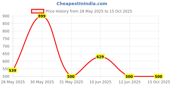 tatacliq.com Woodland Men's Navy Casual Slides woodland Price History Graph from 28 May 2025 to 14 Oct 2025