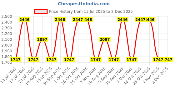 tatacliq.com Woodland Men's Navy Casual Slip-Ons woodland Price History Graph from 13 Jul 2025 to 2 Dec 2025