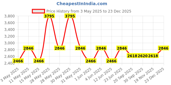 tatacliq.com Woodland Men's Navy Casual Sneaker woodland Price History Graph from 3 May 2025 to 23 Dec 2025