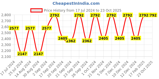 tatacliq.com Woodland Men's Navy Casual Sneakers woodland Price History Graph from 17 Jul 2024 to 22 Oct 2025
