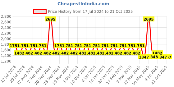 tatacliq.com Woodland Men's Navy Casual Sneakers woodland Price History Graph from 17 Jul 2024 to 20 Oct 2025