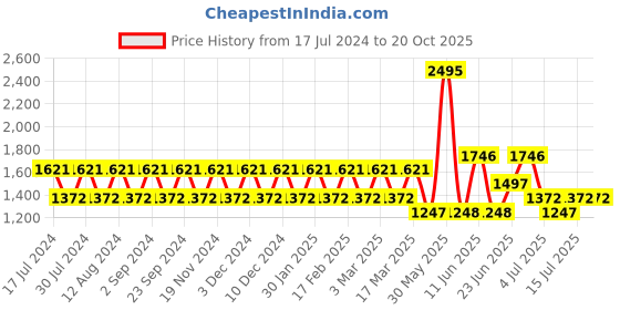tatacliq.com Woodland Men's Navy Casual Sneakers woodland Price History Graph from 17 Jul 2024 to 20 Oct 2025