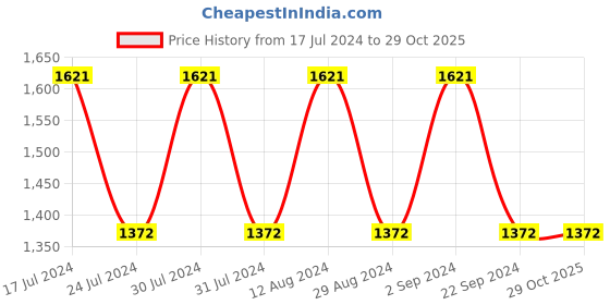 tatacliq.com Woodland Men's Navy Casual Sneakers woodland Price History Graph from 17 Jul 2024 to 29 Oct 2025