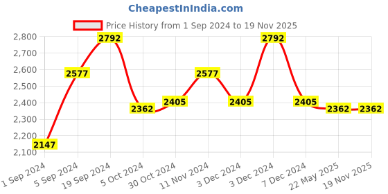 tatacliq.com Woodland Men's Navy Casual Sneakers woodland Price History Graph from 1 Sep 2024 to 18 Nov 2025