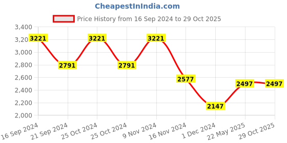 tatacliq.com Woodland Men's Navy Casual Sneakers woodland Price History Graph from 16 Sep 2024 to 29 Oct 2025