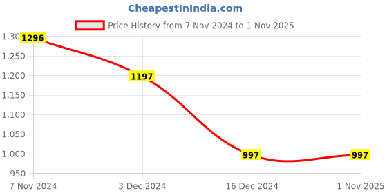 tatacliq.com Woodland Men's Navy Casual Sneakers woodland Price History Graph from 7 Nov 2024 to 31 Oct 2025
