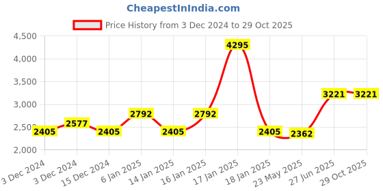 tatacliq.com Woodland Men's Navy Casual Sneakers woodland Price History Graph from 3 Dec 2024 to 29 Oct 2025