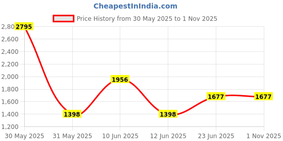 tatacliq.com Woodland Men's Navy Casual Sneakers woodland Price History Graph from 30 May 2025 to 31 Oct 2025