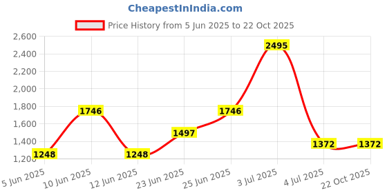 tatacliq.com Woodland Men's Navy Casual Sneakers woodland Price History Graph from 5 Jun 2025 to 21 Oct 2025