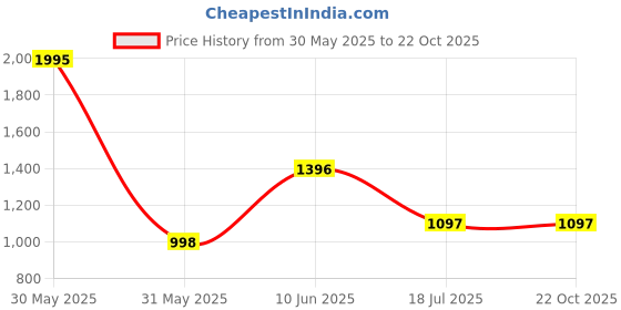 tatacliq.com Woodland Men's Navy Casual Sneakers woodland Price History Graph from 30 May 2025 to 21 Oct 2025