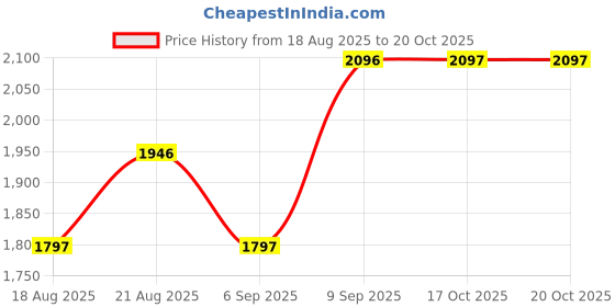 tatacliq.com Woodland Men's Navy Casual Sneakers woodland Price History Graph from 18 Aug 2025 to 20 Oct 2025
