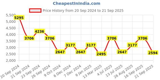 tatacliq.com Woodland Men's Navy Derby Boots woodland Price History Graph from 20 Sep 2024 to 21 Sep 2025
