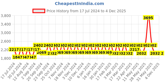 tatacliq.com Woodland Men's Navy Derby Shoes woodland Price History Graph from 17 Jul 2024 to 3 Dec 2025