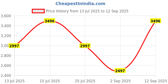 tatacliq.com Woodland Men's Navy Derby Shoes woodland Price History Graph from 13 Jul 2025 to 12 Sep 2025