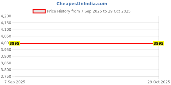 tatacliq.com Woodland Men's Navy Derby Shoes woodland Price History Graph from 7 Sep 2025 to 26 Oct 2025