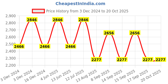 tatacliq.com Woodland Men's Navy Fisherman Sandals woodland Price History Graph from 3 Dec 2024 to 20 Oct 2025