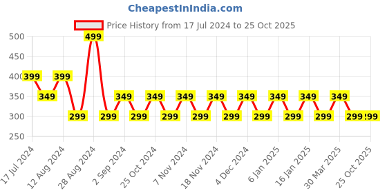 tatacliq.com Woodland Men's Navy Flip Flops woodland Price History Graph from 17 Jul 2024 to 24 Oct 2025