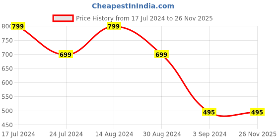 tatacliq.com Woodland Men's Navy Flip Flops woodland Price History Graph from 17 Jul 2024 to 25 Nov 2025