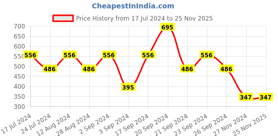tatacliq.com Woodland Men's Navy Flip Flops woodland Price History Graph from 17 Jul 2024 to 25 Nov 2025