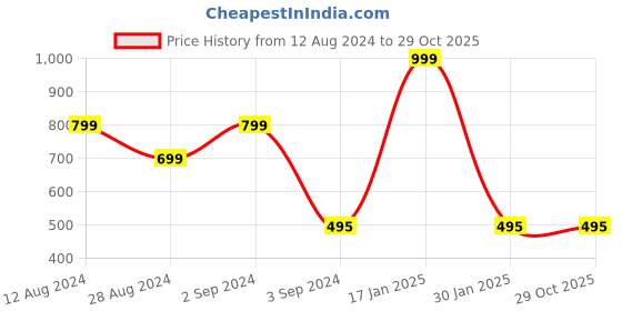 tatacliq.com Woodland Men's Navy Flip Flops woodland Price History Graph from 12 Aug 2024 to 29 Oct 2025