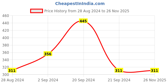 tatacliq.com Woodland Men's Navy Flip Flops woodland Price History Graph from 28 Aug 2024 to 25 Nov 2025