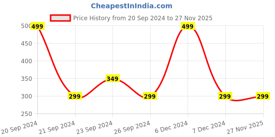 tatacliq.com Woodland Men's Navy Flip Flops woodland Price History Graph from 20 Sep 2024 to 27 Nov 2025