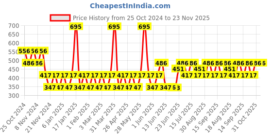 tatacliq.com Woodland Men's Navy Flip Flops woodland Price History Graph from 25 Oct 2024 to 23 Nov 2025