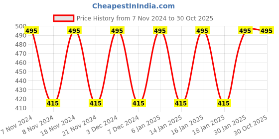 tatacliq.com Woodland Men's Navy Flip Flops woodland Price History Graph from 7 Nov 2024 to 29 Oct 2025