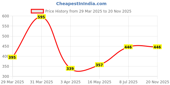 tatacliq.com Woodland Men's Navy Flip Flops woodland Price History Graph from 29 Mar 2025 to 19 Nov 2025