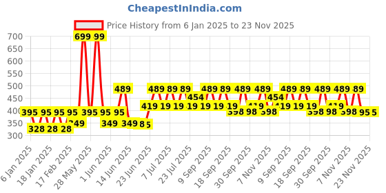 tatacliq.com Woodland Men's Navy Flip Flops woodland Price History Graph from 6 Jan 2025 to 23 Nov 2025