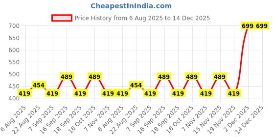 tatacliq.com Woodland Men's Navy Flip Flops woodland Price History Graph from 6 Aug 2025 to 14 Dec 2025