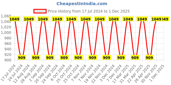 tatacliq.com Woodland Men's Navy Floater Sandals woodland Price History Graph from 17 Jul 2024 to 30 Nov 2025