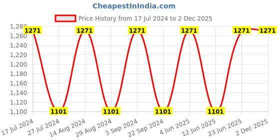 tatacliq.com Woodland Men's Navy Floater Sandals woodland Price History Graph from 17 Jul 2024 to 1 Dec 2025